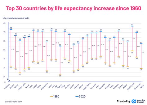 levensverwachting portugal|Portugal Life Expectancy 1950